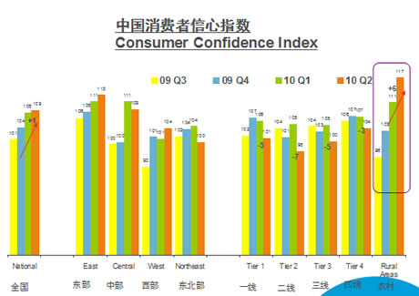 Chinese consumer confidence drops in cities, rises in rural areas