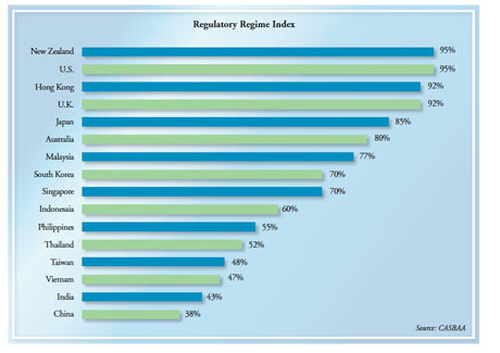 New Zealand, Hong Kong top TV regulators: CASBAA report