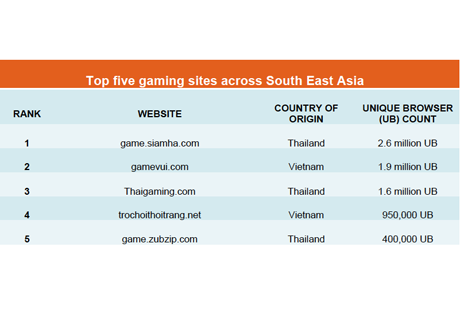 Adults form the majority of Southeast Asian gamers