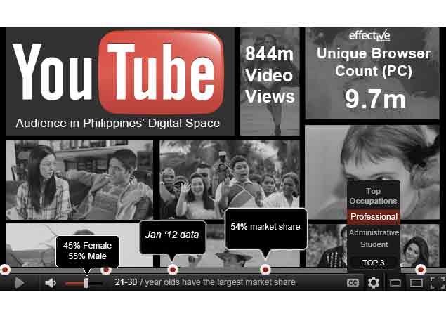Filipino YouTube success offers benefits to advertisers 
