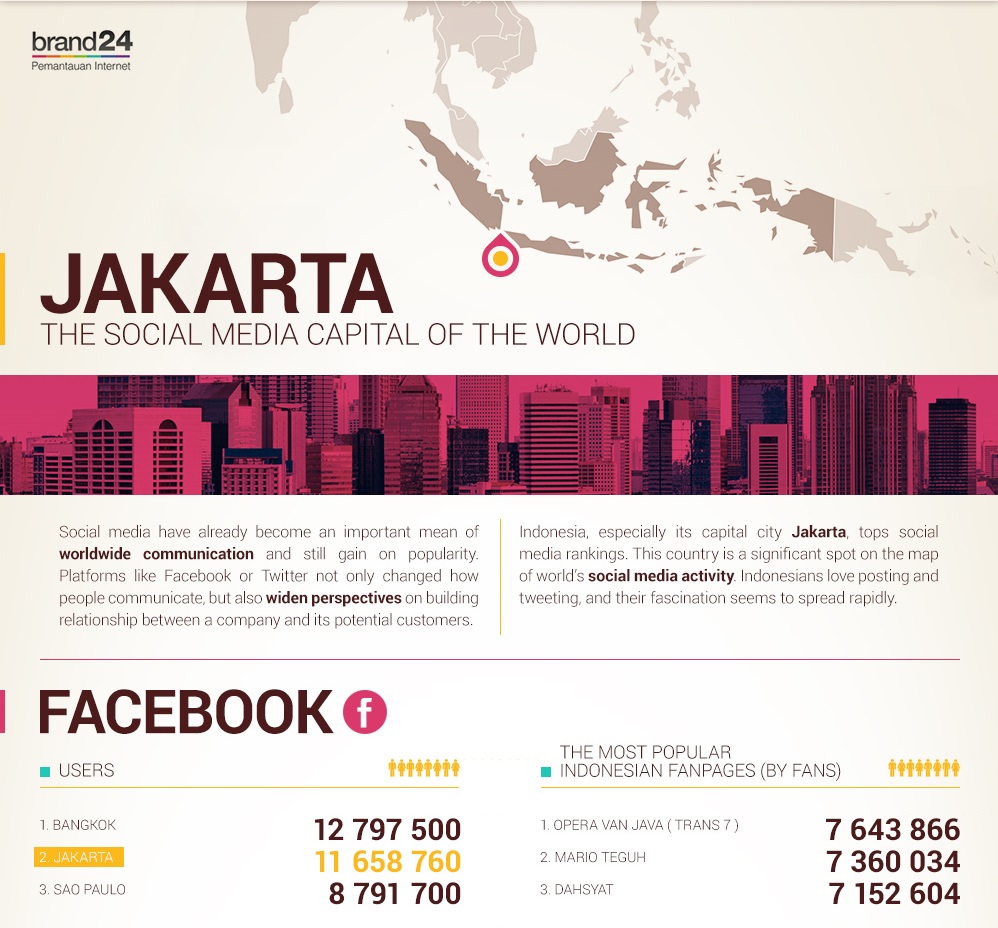 DATA POINTS: Social media activity in Jakarta