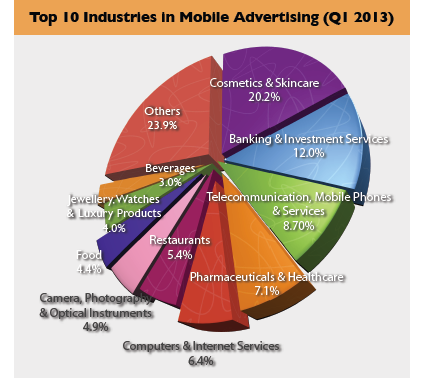 Mobile adspend jumps threefold in Hong Kong: Admango