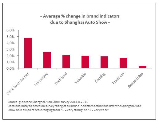 DATA POINTS: Analysis of Shanghai Auto Show 2013