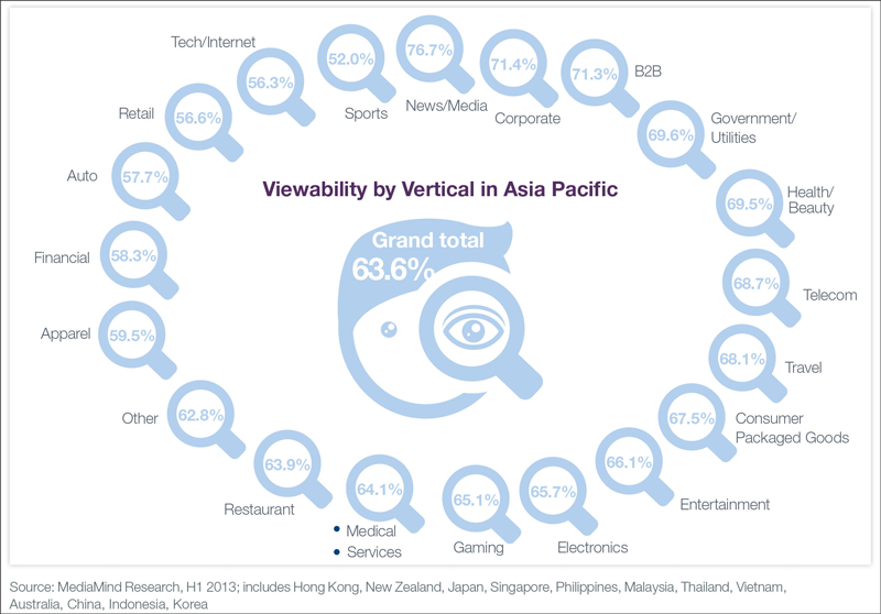DATA POINTS: 63 per cent of rich-media ads are seen