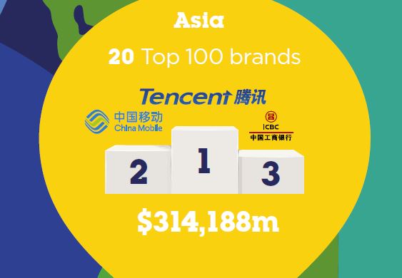 BrandZ: Tencent knocks Chinese state-owned firms off their perch