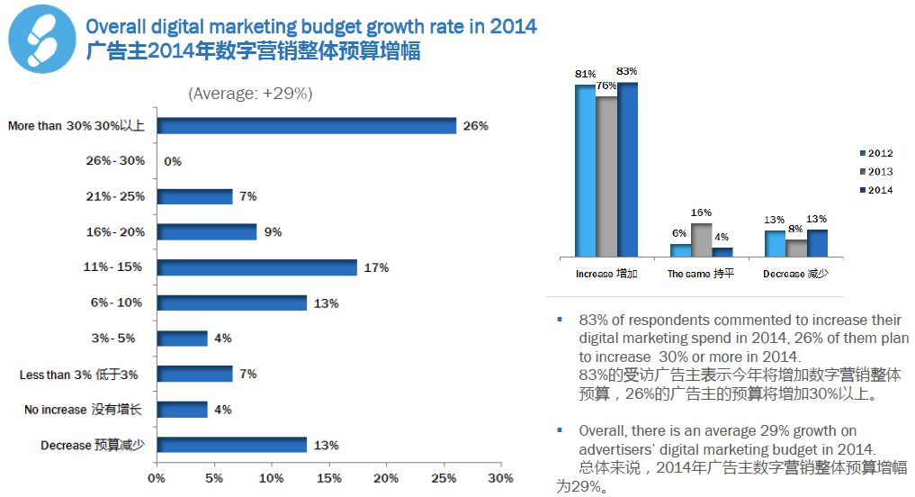 Chinese marketers in dire need of 'digital engagement' KPIs: R3/AdMaster