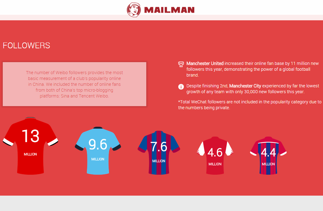 Real Madrid is the most popular club in China...online