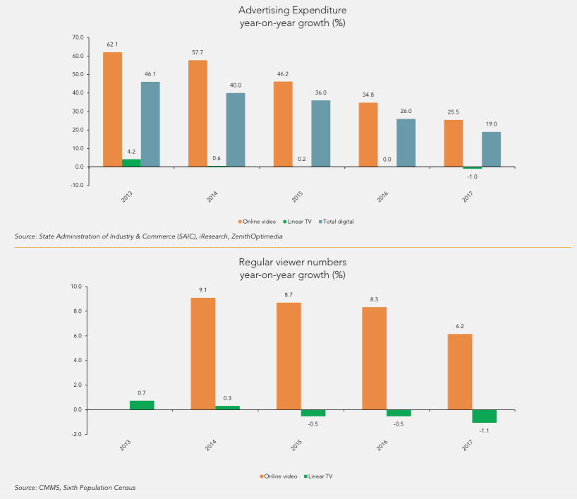 Mobile drives 20% annual increases in online video consumption