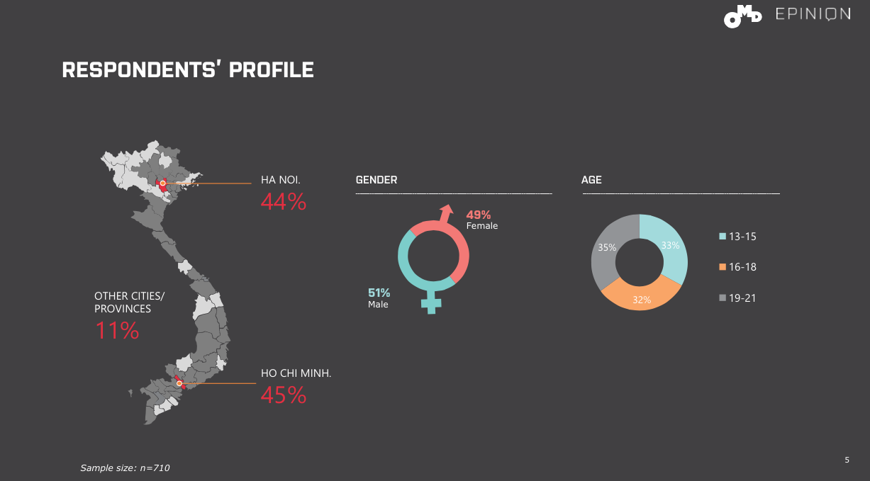 The behaviours of Gen Z in Vietnam