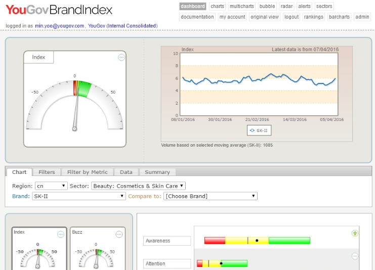 SK-II's 'leftover women' lifts brand, purchase intent: YouGov