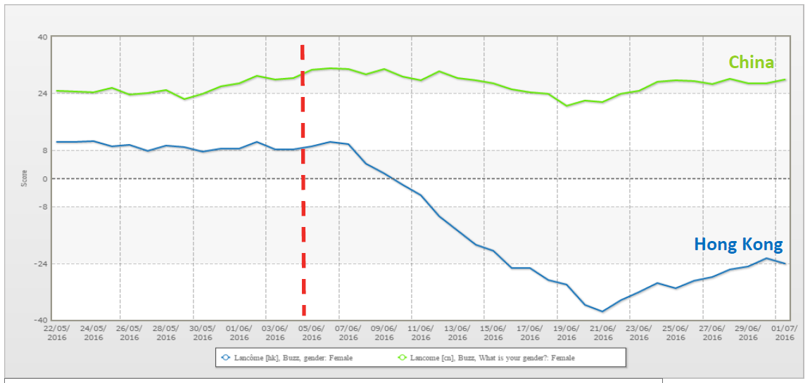 Lancôme controversy, one month on: Brand damage in HK worse than China