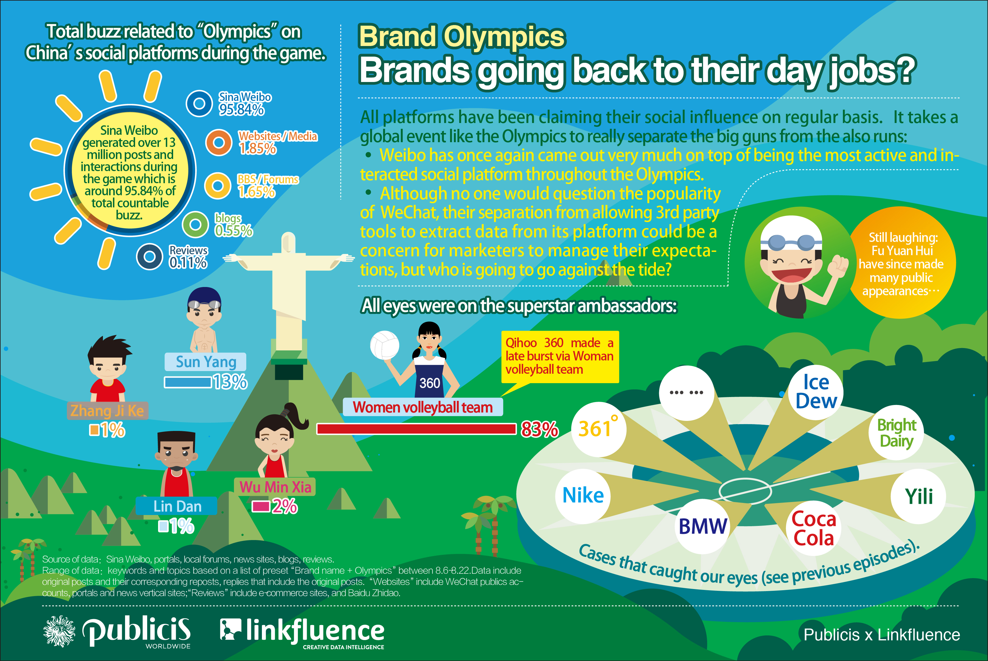 Brandolympics 2016: Sina Weibo generated 95.84% of total countable buzz