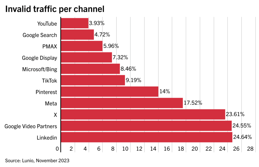 Ad spend wasted on invalid traffic to soar 33% in 2024