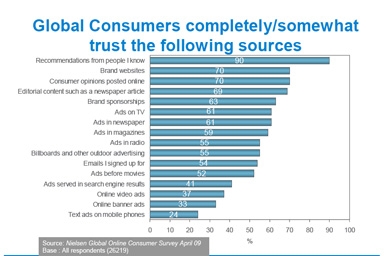 Recommendations and websites lead advertising trust survey