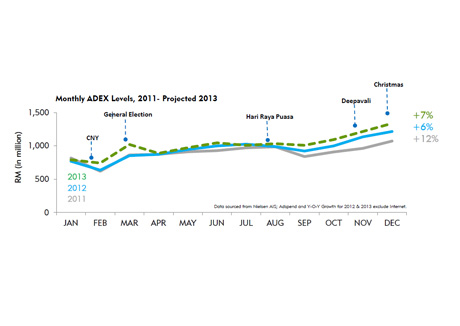 Malaysia expects stronger ADEX performance in 2013: Carat report