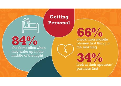 Singaporeans prioritise smartphones over spouses in the morning: MMA