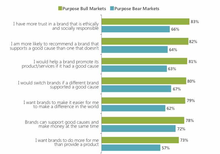 Brand purpose increasingly important for Chinese consumers