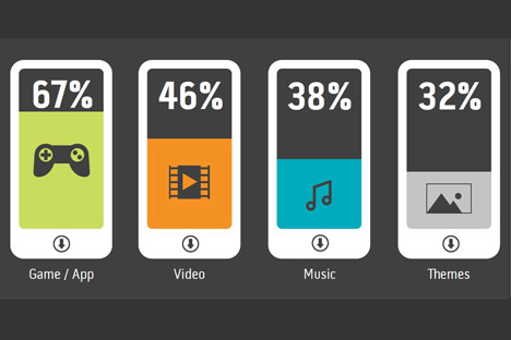 Southeast Asian mobile users turn to mobile ads for content: MMA & Vserv