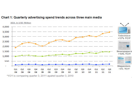Southeast Asia ad spend continues healthy growth: Nielsen