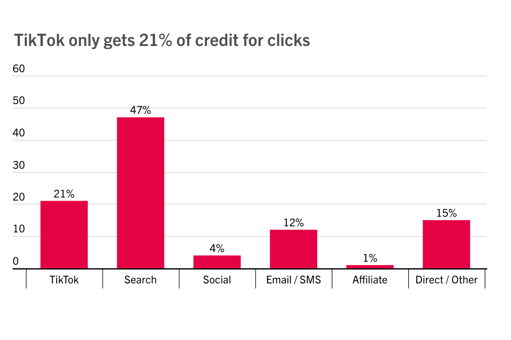 TikTok claims it's underrated by analytics, launches new measurement tool