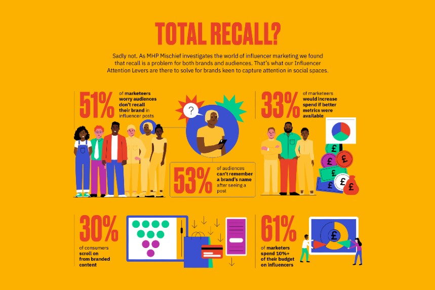 Influencer campaigns lack memorability and impact, new study shows