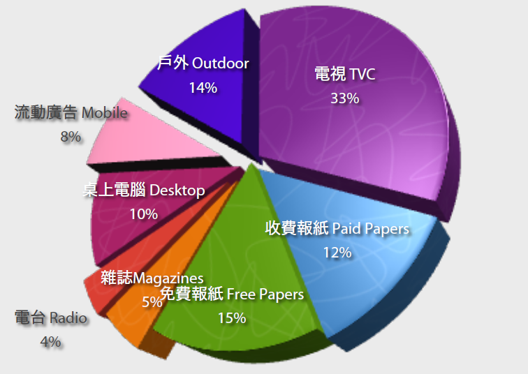 Do Hong Kong advertisers treat digital as the 'poor cousin'?