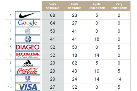 Nike wins agency leaders’ favour; Reckitt Benckiser ranks lowest