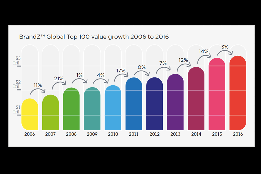 BrandZ: Google unseats Apple; Tencent top APAC company