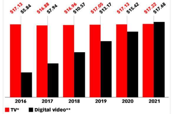 Video adspend to overtake TV in China by 2021: eMarketer