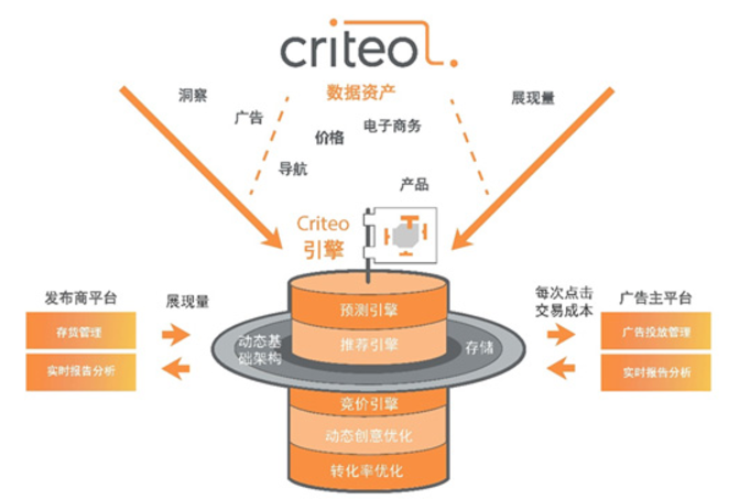 Criteo gives up on Chinese domestic market