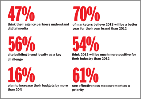 Marketers' Outlook study: Where will budgets go in 2013?