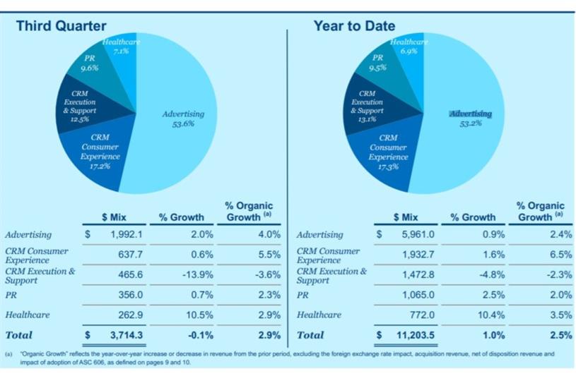 APAC growth leads Omnicom to beat analyst expectations in Q3 earnings