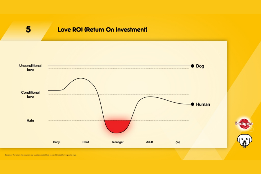 Want a dog? Use this slide deck from Pedigree to convince your partner
