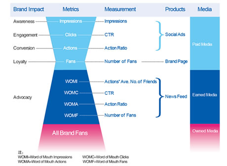 SNS site aims at setting standard metrics for SNS marketing
