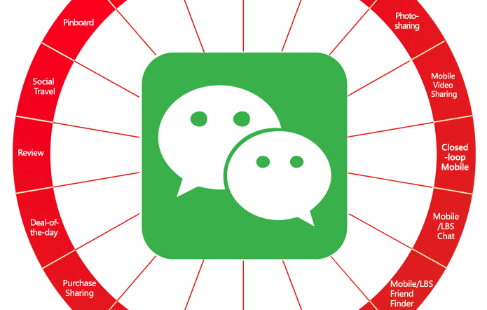 Chinese and Western social media: comparative charts and analysis