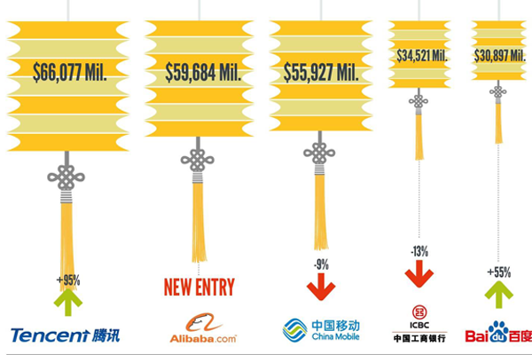 Tech surpasses banks; China on par with MNCs: BrandZ 2015