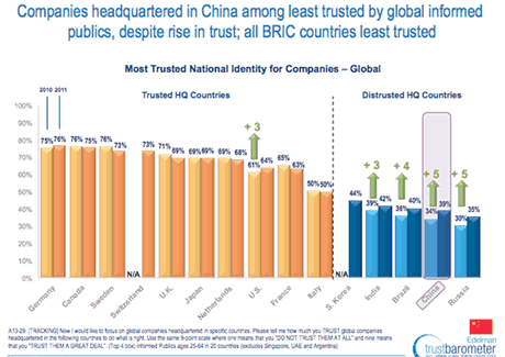 Global trust in Chinese companies remains among lowest : Edelman