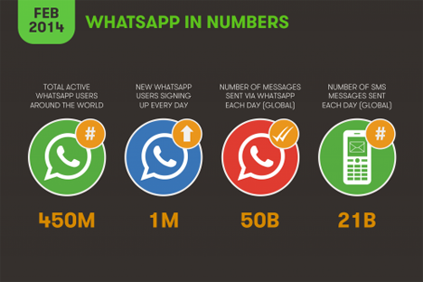 Facebook buys WhatsApp: It's neither the medium nor the message, it’s the messaging