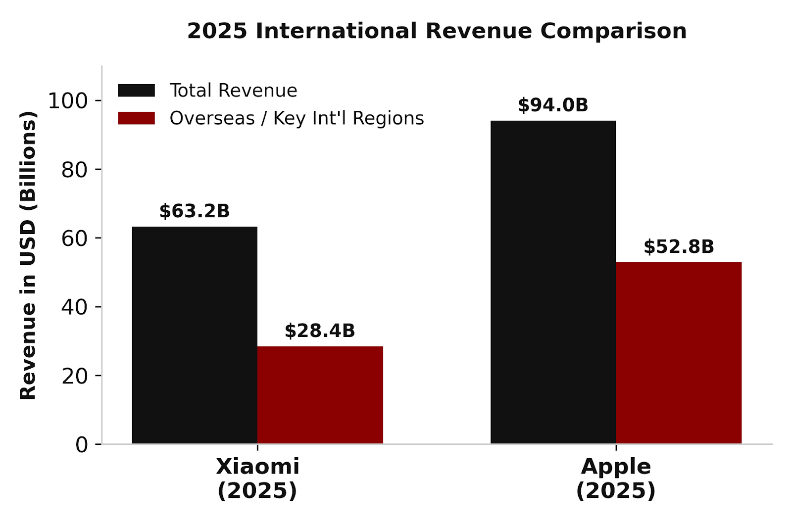 international-revenue-comparison.png